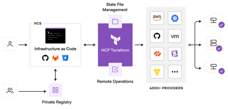 Terraform